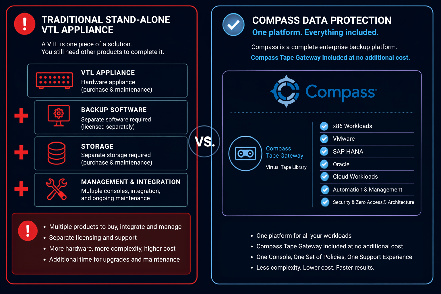 Traditional standalone VTL versus Compass Tape Gateway: a standalone VTL still requires separate backup software, while Compass Tape Gateway is an included feature of the full Compass platform.