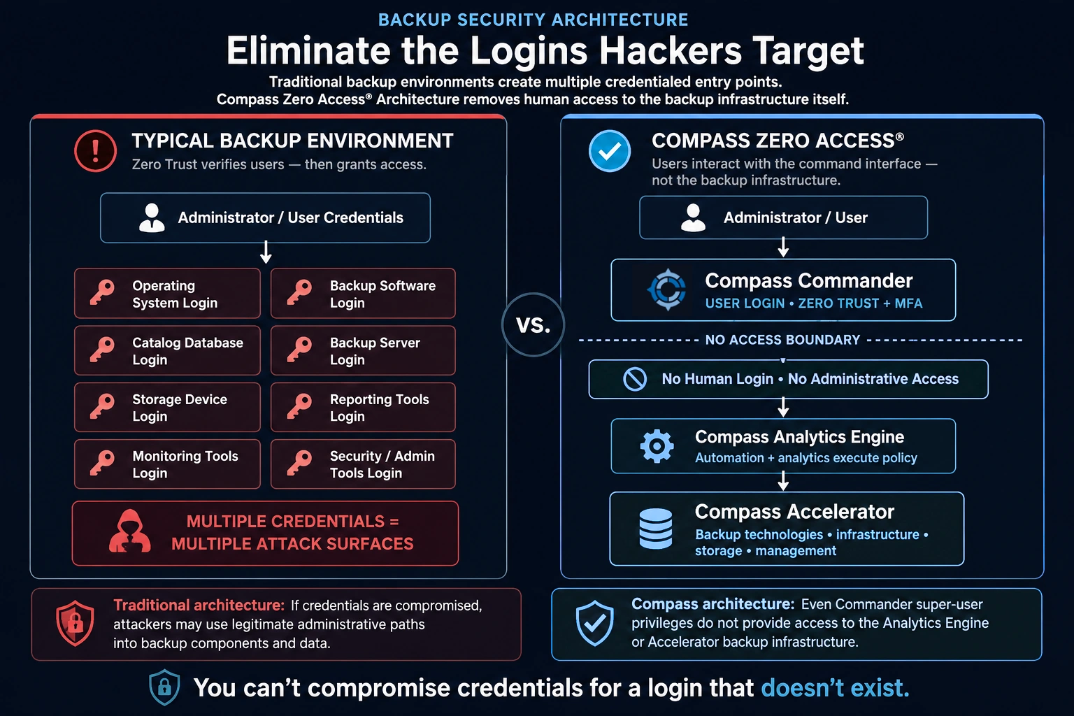 How Zero Access works: in traditional zero-trust backup every component — backup software, server and OS, catalog database, storage, and tools — keeps an admin login reachable with shared production credentials, so one stolen credential exposes the whole environment. Compass Zero Access puts a Compass Analytics Engine and Accelerator behind a 'no human access' line, with users only logging in to Commander, so no login into the backup infrastructure exists to steal.
